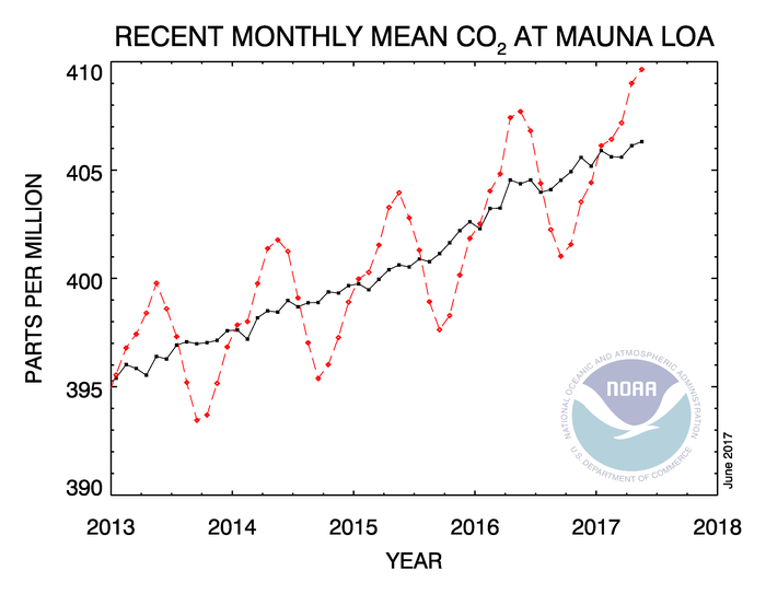 CO2 trend‎